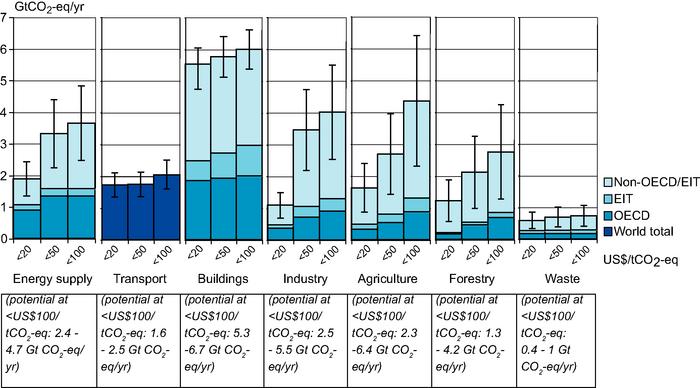 IPCC: Buildings show globally the highest economic carbon reduction potential http://www.ipcc.ch/publications_and_data/ar4/wg3/en/contents.