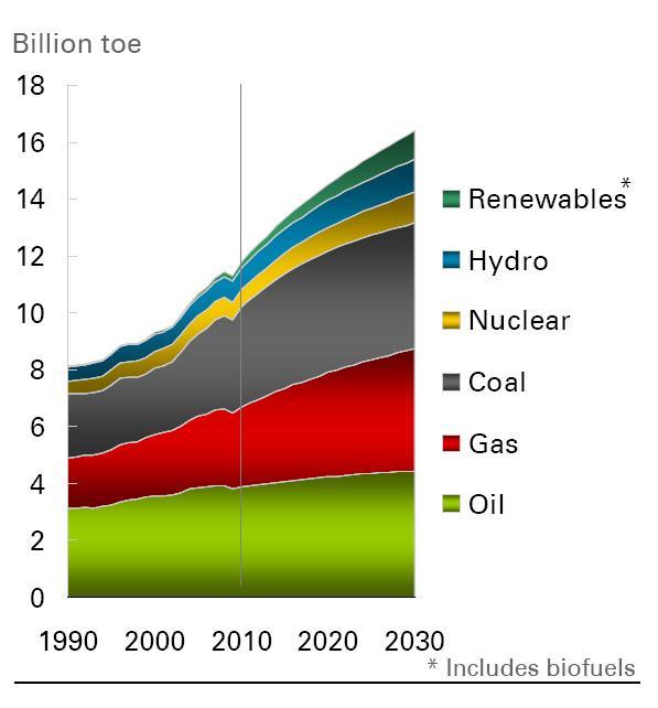 Energy demand Source: BP (2011) Evolution of global energy consumption according to its origin. With a growing demand for energy, its prices will be expected to rise in the next years.