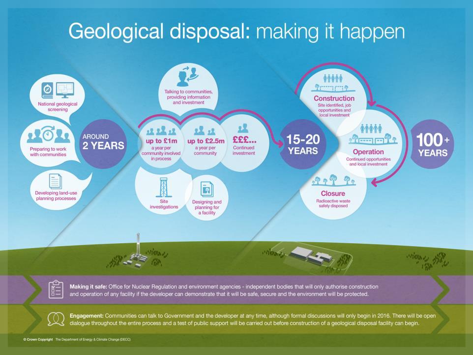 Geological disposal 2014