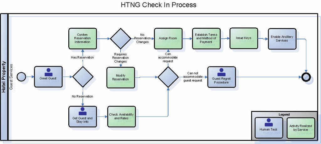 Figure 5 Updated HTNG Check-In Process BPMN Diagram For the various activities in the process diagram in Figure 5 that are supported by one or more business application services, the next step is to
