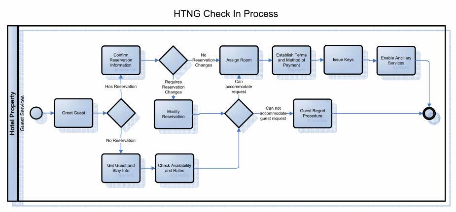 Figure 3 HTNG Reference Architecture Check-In Process in BPMN BPMN 1.1 spec is managed by the Object ment Group (OMG) and tutorials can be found at http://www.bpmn.org/. 3.4 Realizing Business Processes through Choreography In a mature Oriented style of Architecture, business processes are realized through business application and infrastructure services.