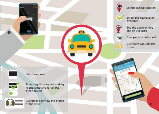 - Taxi Booking App Business Situation Destinu had a very well designed concept for cab seekers to access taxis at their beck and call.