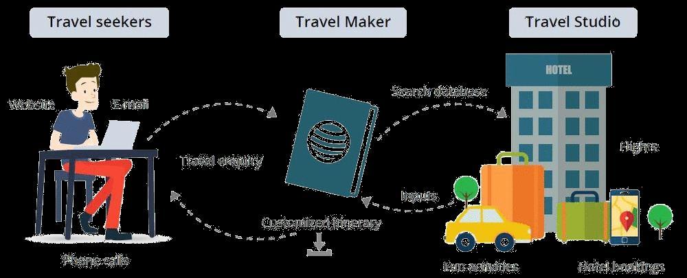 - Travel Planning and Booking Portal Business Situation Traveler transaction data is captured and a personalized itinerary with details such as flights and hotel bookings along with activity list is
