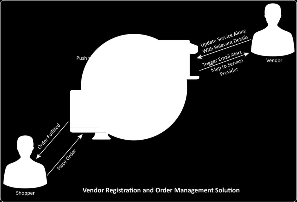 - Vendor Registration and Order Management Portal Business Situation DataConnect is an initiative to ease multi-vendor service order fulfillment hiding supply chain complexity.