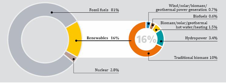 RE-Global Scenario (1/3) Renewable energy contributed around 16% to global final energy