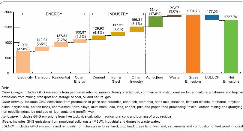 India CO2 Emissions in 2010 Source : India GHG Emission Report