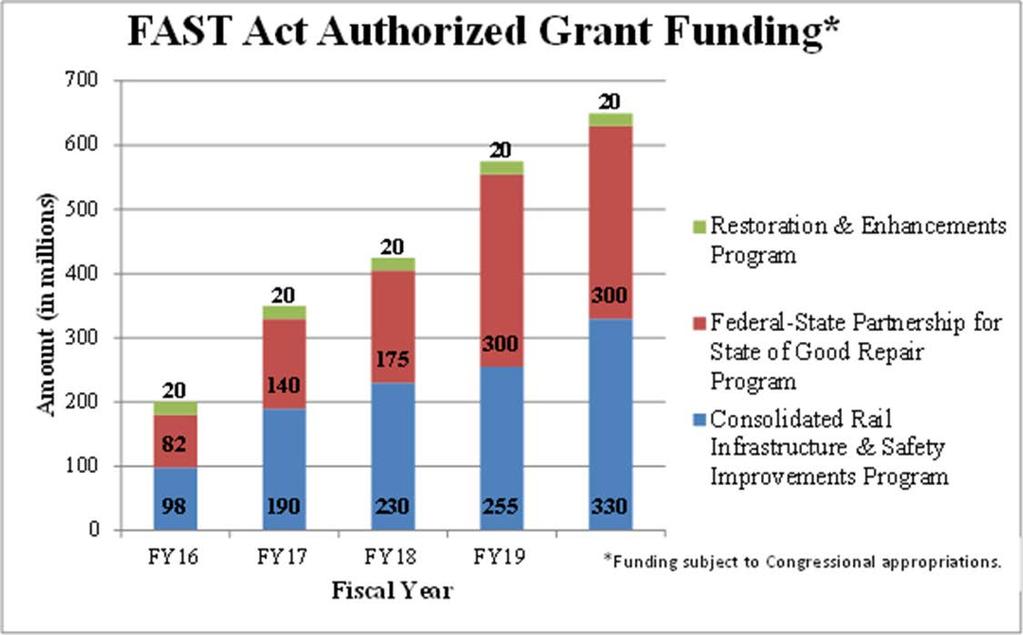 The FAST Act authorizes $2.