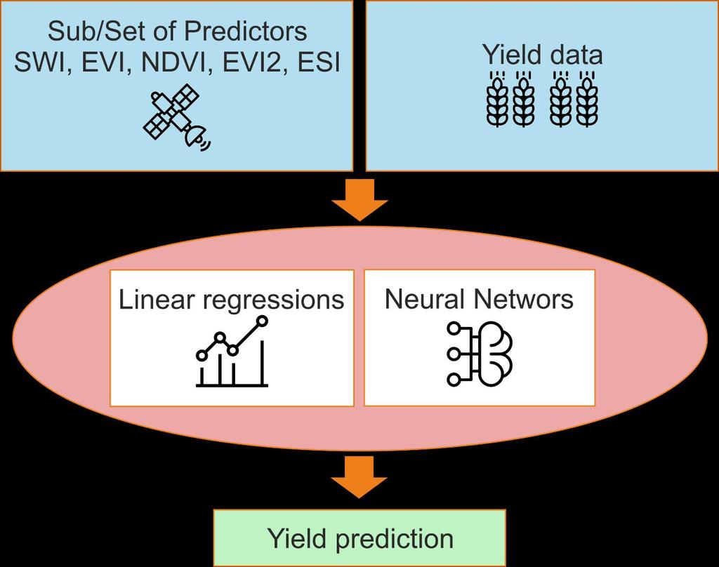 SWI - Yield prediction SWI together with other products create