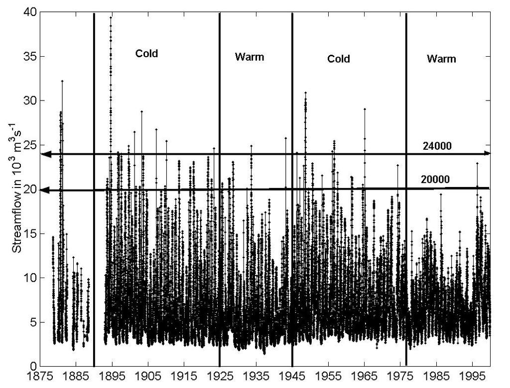 The peaks at 1 year and 6, 4, and 3 months, clearly visible in the 1878 1910 record, have been greatly reduced by flow regulation and irrigation depletion.