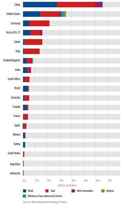 Countries differ in the mix and magnitude of their investment portfolio for clean and renewable energy Asia is becoming the clean energy hub with China the world leader overtaking the US China