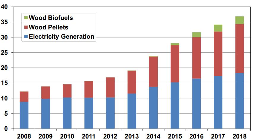Bioenergy growth in North America mainly in biomass for domestic energy and pellets for export;