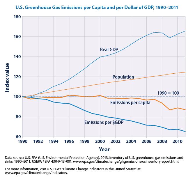 The US is on track to meet its Copenhagen target of a 17% reduction of 2005 levels by 2020.