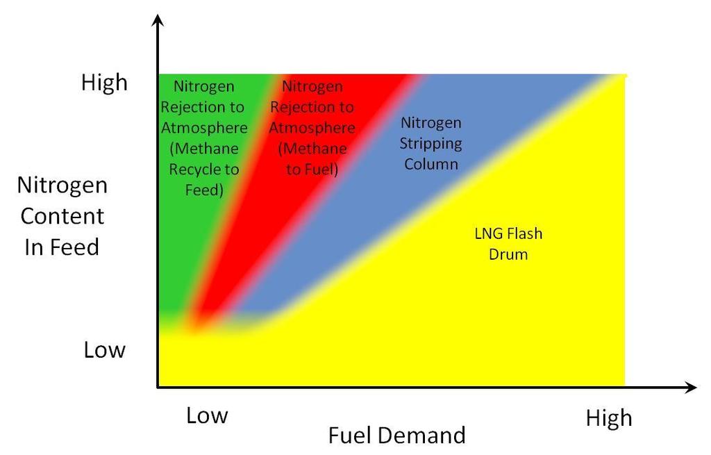 Nitrogen separation technologies typically considered for LNG facilities include [4]: LNG flash drum (note, this could include an endflash drum and/or flash directly in the LNG storage tank) Nitrogen