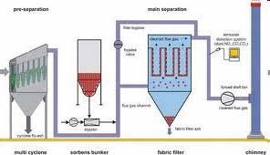 GAS CLEANING The gas cleaning systems can be divided as follows: 1. Removal of particles or dust collection; 2. Removal of water soluble gases: SO2, HCl, HF and NH3; 3. Removal of NOx, mainly NO; 4.