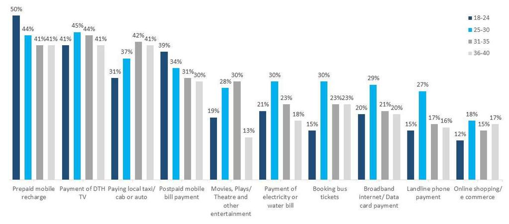 Prepaid mobile, DTH TV and local taxi are top payment categories where mobile wallets are used over other payment methods-a view across four age cohorts Top 10 uses of mobile payment wallets over