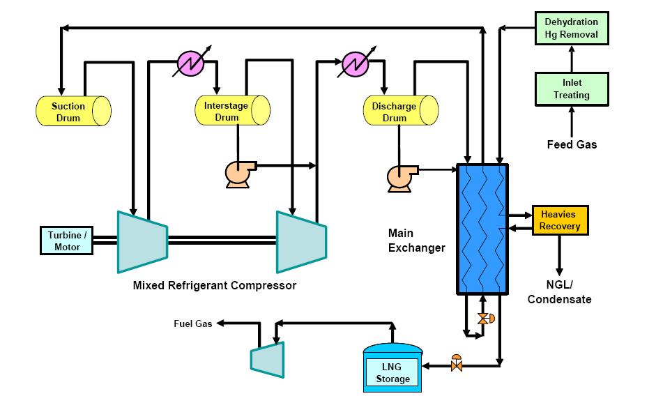 Liquefaction choices far from mature Black & Veatch PRICO SMR Process Need simple, robust and compact liquefaction solutions Single mixed refrigerant cycles Gas expander-based cycles