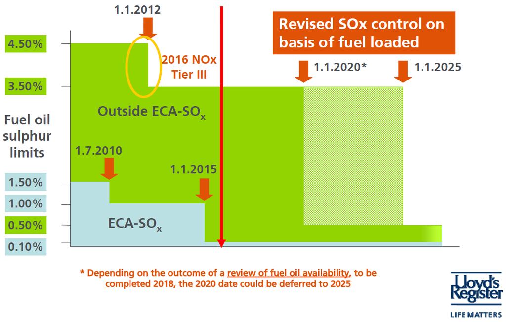 Regulation on fuel quality within emission control area (ECA) Regulations on emissions from ships, especially for SOx Stringent