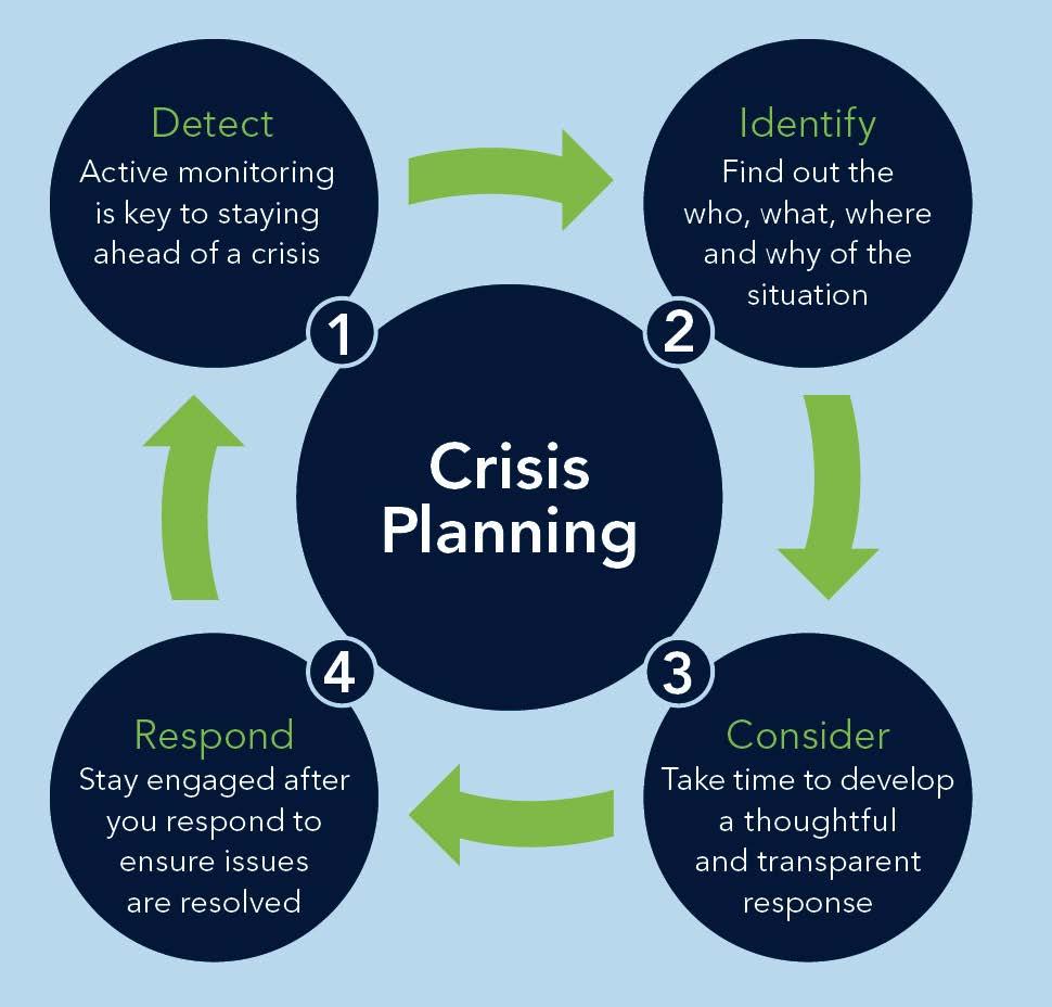 Having a crisis management plan and the right community manager in charge of handling