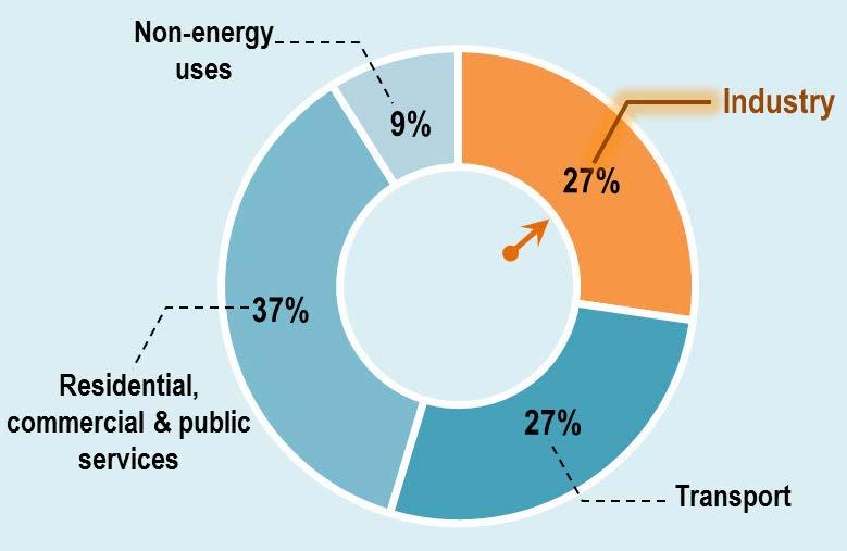 Energy use the big picture Globally, each year we consume over 500 trillion kilojoules or 1.