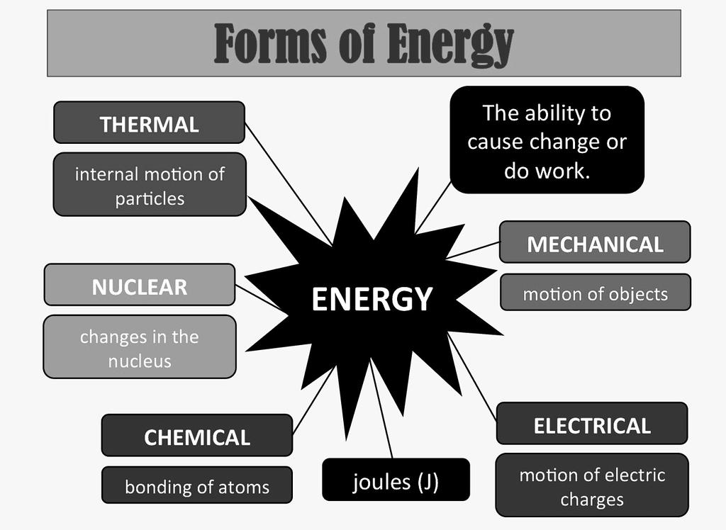 Name: Period: Date: AP Environmental Science Understanding Energy Units- Skeleton Notes The Joule Energy is defined as the ability to do work. The Joule (J) is a unit of energy or work.