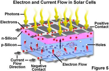 Solar Power Photovoltaic (PV) solar panels generate electric power by using solar cells to convert energy from the sun into a flow of electrons (electricity).