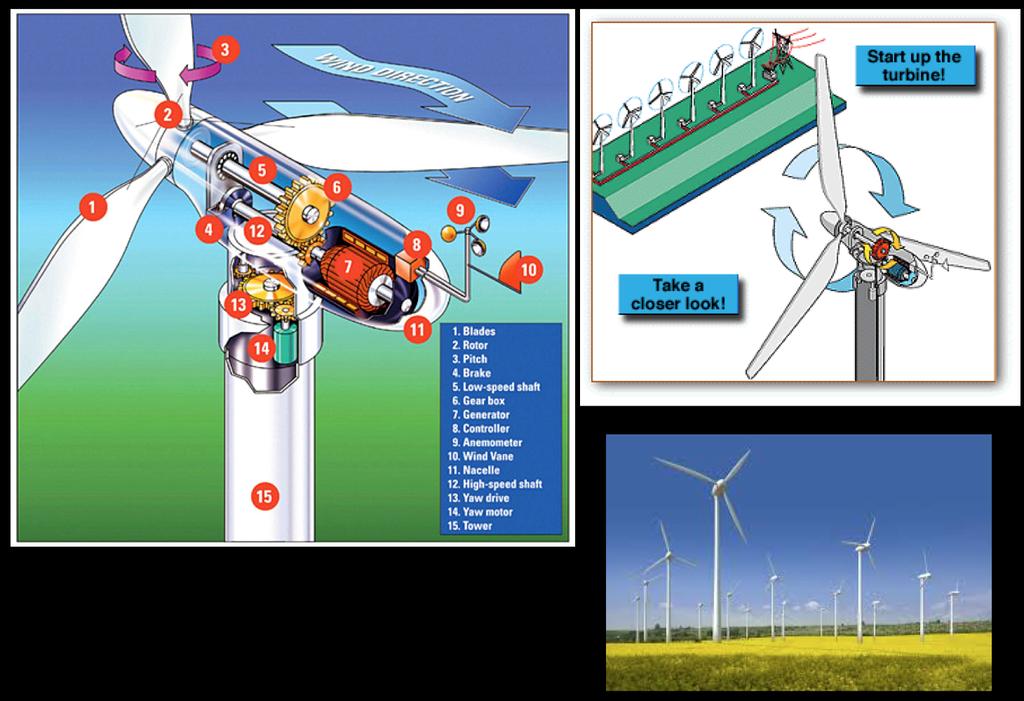 Wind Power Wind turbines are propelled by Earth s surface winds and use the same basic type of generator as hydro, coal, etc.