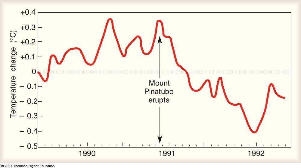 Volcanoes decrease global temps Ex: Effect