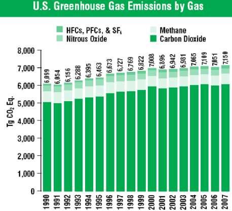 Relative importance of GHG s Energy