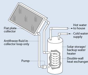 1.5.2 Indirect system (closed system) In an indirect system, the liquid that circulates via the collector may be water or another heat transfer fluid.