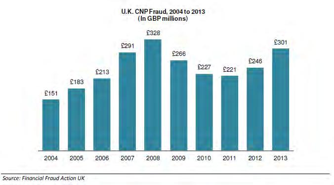 Group, CNP fraud in the U.S.