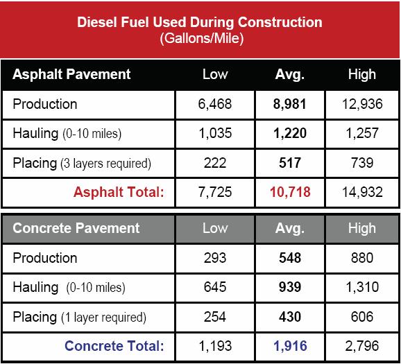 PCCP Uses Less Fuel During Construction FHWA TA T5080.