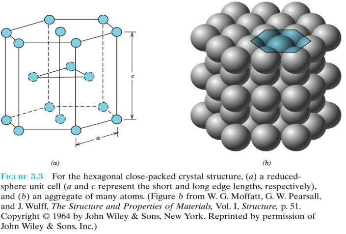 HEXAGONAL CLOSE-PACKED STRUCTURE HCP Mg, Zn, Cd, Zr, Ti, Be BCC FCC Number of atoms per unit cell 1/8 corner atom x 8 corners + 1 body center atom =2