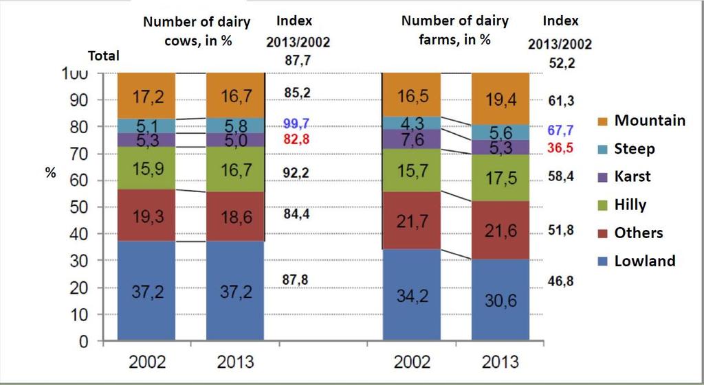 Number of dairy cows and farms in