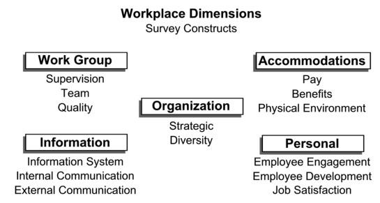 Survey Framework Construct Summary: Scoring from High to Low Score Construct Score Construct 396 Strategic 379 Employee Development 393 Physical Environment 379 Job