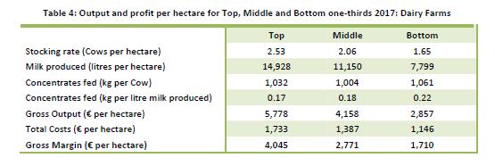 Relationship between SR and Farm Profitability 2017 Net Farm Profit ( /ha Dairy Enterprise) 6,000 R² = 0.