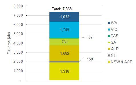 11. Rooftop solar employed 7,368 people in October Figure 11.