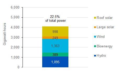 5% of the electricity generated in Australia s main grids Figure