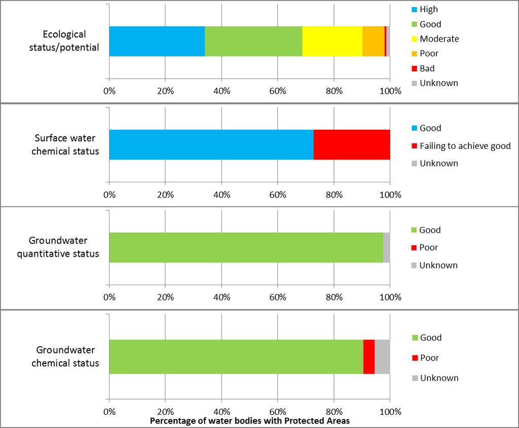 Source: Member States reporting to WISE A good overview of the status of water bodies associated with Protected Areas is reported (Figure 15.1 ). Figure 15.