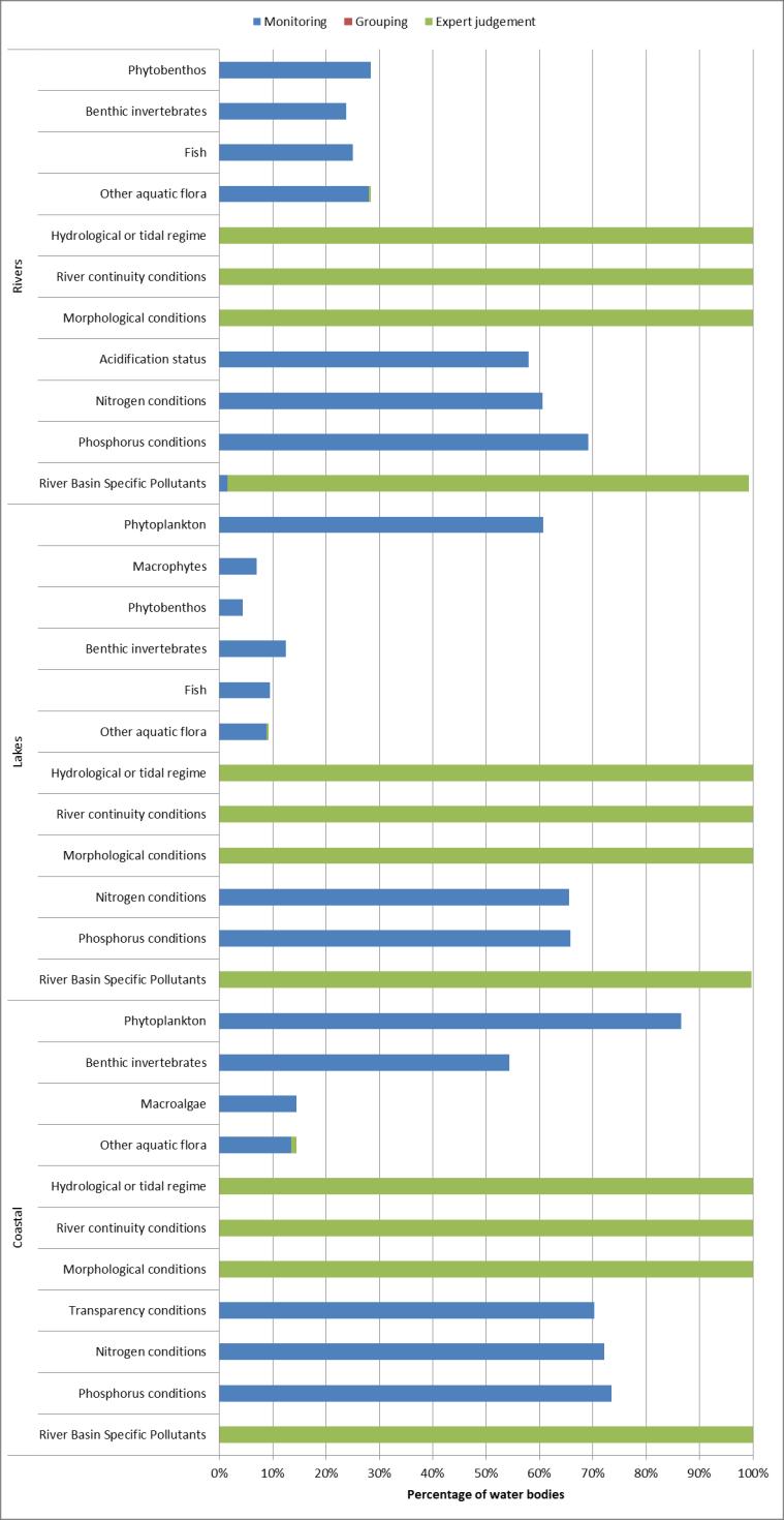 Figure 3.10 Basis of the classification of ecological status/potential in Finland. The percentages are in terms of all waterbodies in each category.