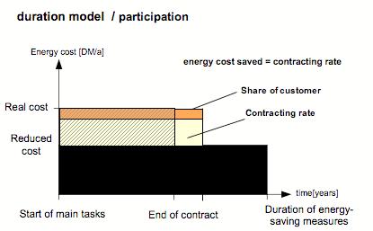 Fig. 1 Energy Performance