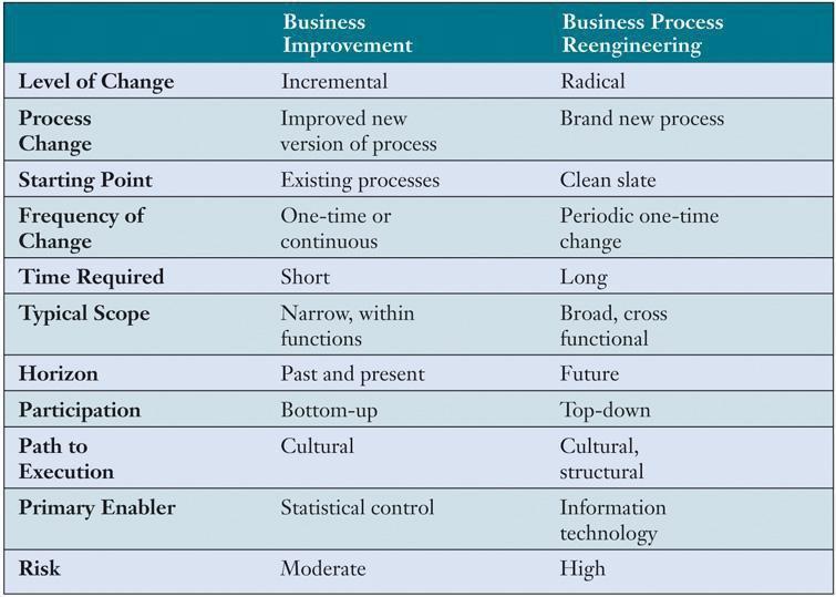 niches Making radical changes to the business processes for producing or distributing products and services that are so different from the way a business has been conducted that they alter the
