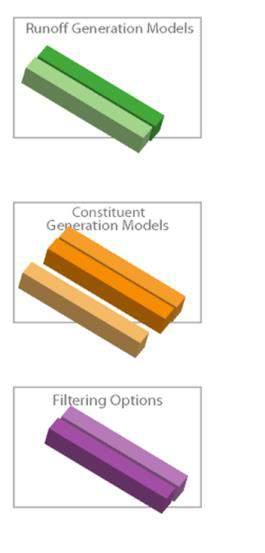 Model - The combination of processes produces an