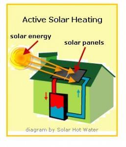 Define active solar. (know the diagram) When flat plate collectors use the sun s heat to heat water for use in a building.