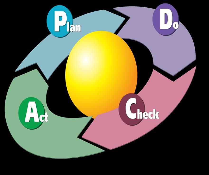 The PDCA-Cycle (Deming) A risk exists everywhere in life, limiting it is an essential part of reasoned conduit