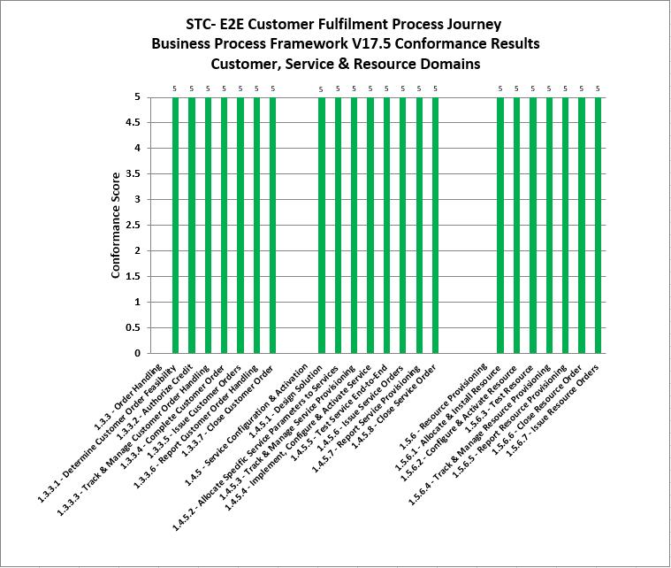 6.2 Business Process Framework Conformance Result Summary The graph in this Section provides an overview of the conformance levels granted to the Level 3 Processes presented in scope for STC E2E