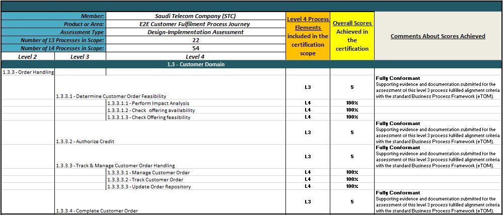 6.3 Business Process Framework Detailed Conformance Results - Customer Domain (1/2) Table 6-1