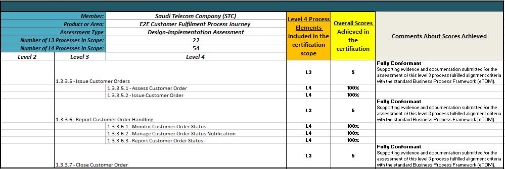 6.4 Business Process Framework Detailed Conformance Results - Customer Domain (2/2) Table 6-2