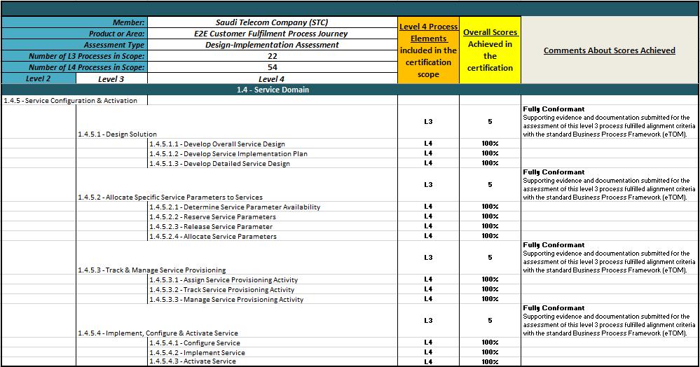 6.5 Business Process Framework Detailed Conformance Results - Service Domain (1/2) Table 6-3 Business
