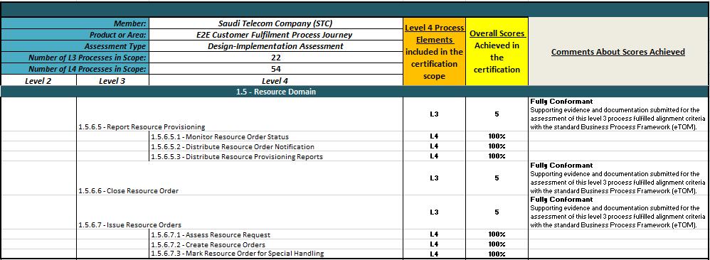 6.8 Business Process Framework Detailed Conformance Results - Resource Domain (2/2) Table 6-6 Business