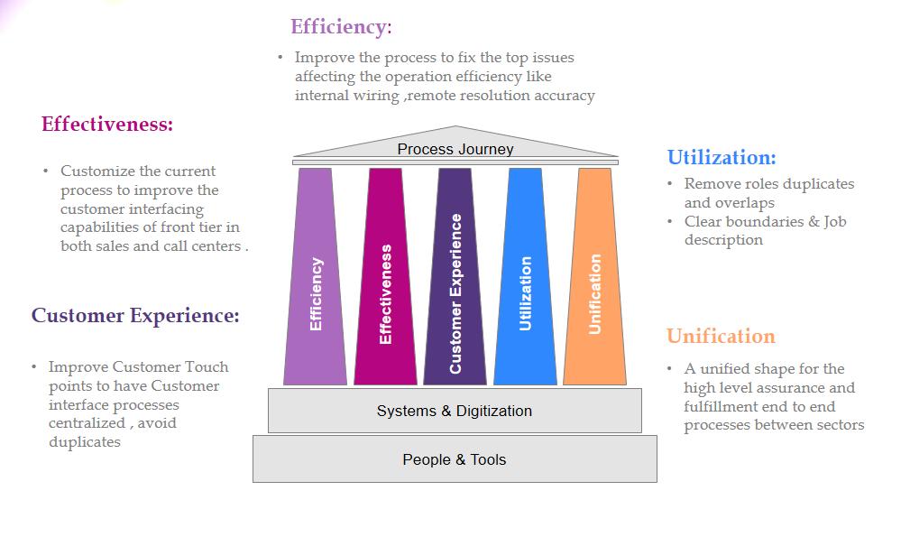 dimensions and strategy pillars which were considered during the design and implementation of the E2E process, these dimensions